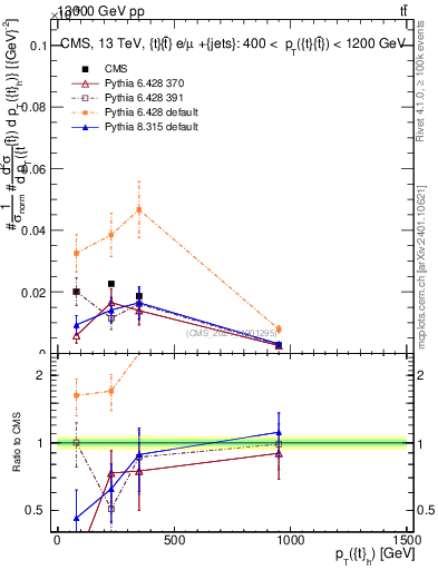 Plot of top.pt in 13000 GeV pp collisions