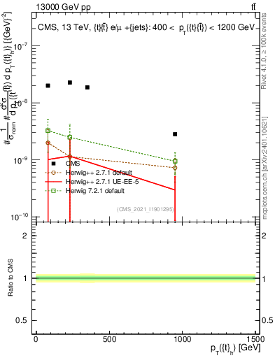 Plot of top.pt in 13000 GeV pp collisions