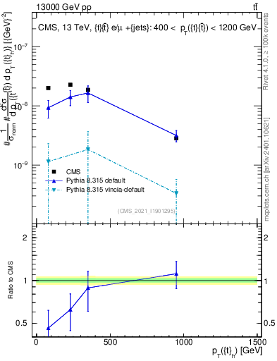 Plot of top.pt in 13000 GeV pp collisions