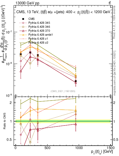 Plot of top.pt in 13000 GeV pp collisions