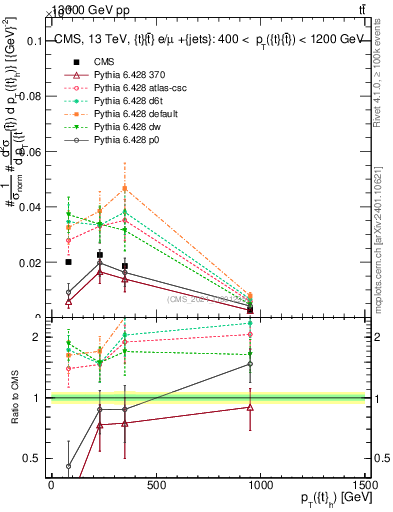 Plot of top.pt in 13000 GeV pp collisions