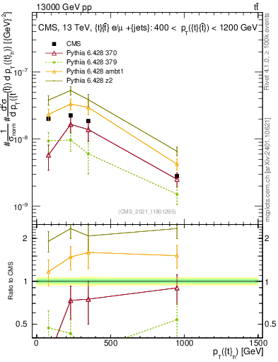 Plot of top.pt in 13000 GeV pp collisions