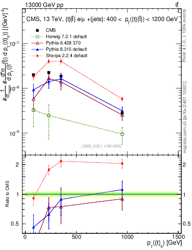 Plot of top.pt in 13000 GeV pp collisions