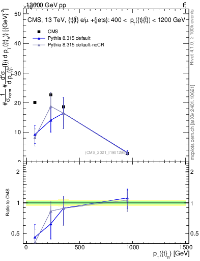 Plot of top.pt in 13000 GeV pp collisions