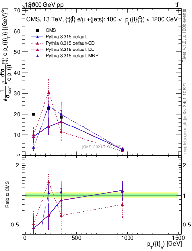 Plot of top.pt in 13000 GeV pp collisions