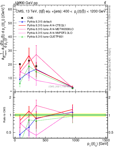 Plot of top.pt in 13000 GeV pp collisions