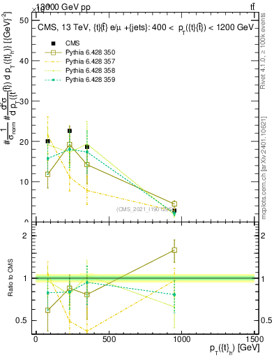 Plot of top.pt in 13000 GeV pp collisions