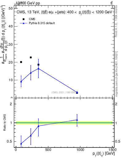 Plot of top.pt in 13000 GeV pp collisions