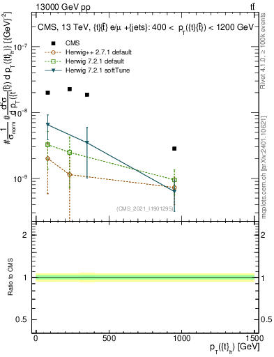 Plot of top.pt in 13000 GeV pp collisions