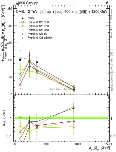 Plot of top.pt in 13000 GeV pp collisions
