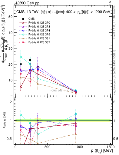 Plot of top.pt in 13000 GeV pp collisions