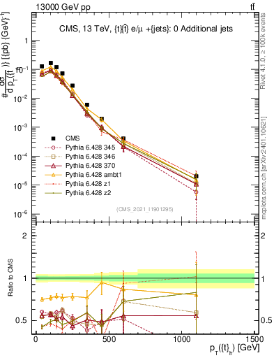 Plot of top.pt in 13000 GeV pp collisions
