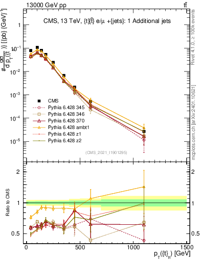 Plot of top.pt in 13000 GeV pp collisions