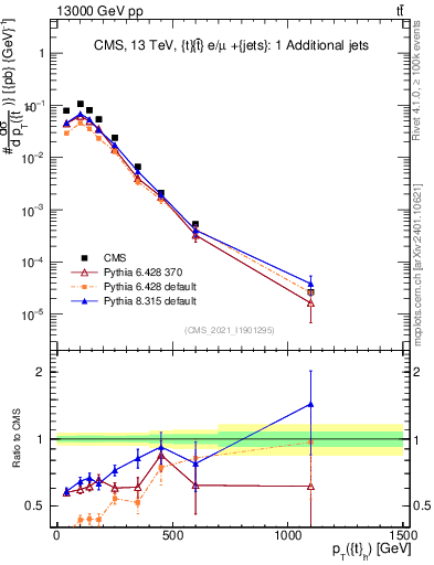 Plot of top.pt in 13000 GeV pp collisions
