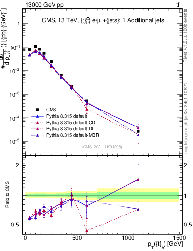 Plot of top.pt in 13000 GeV pp collisions