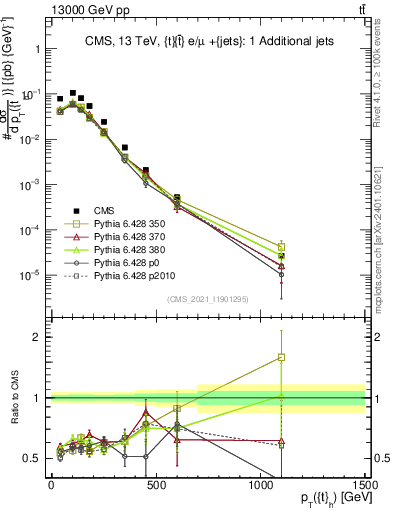 Plot of top.pt in 13000 GeV pp collisions
