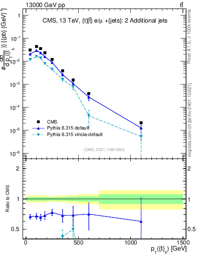 Plot of top.pt in 13000 GeV pp collisions