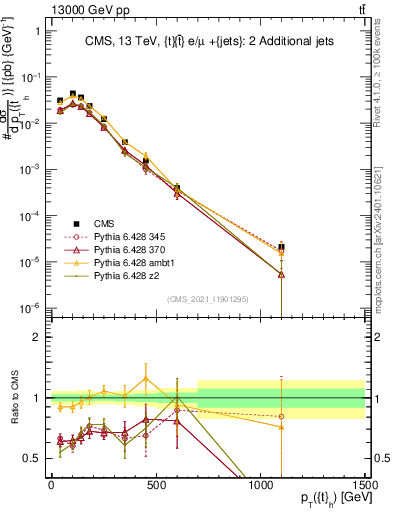 Plot of top.pt in 13000 GeV pp collisions