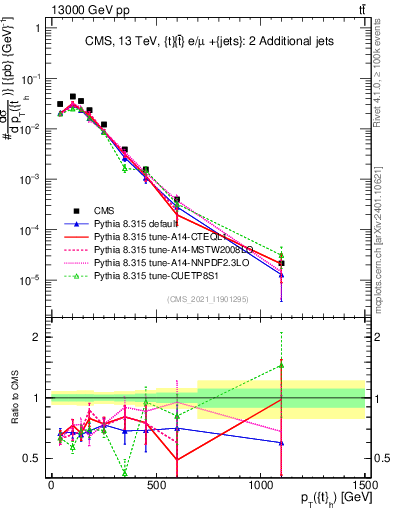 Plot of top.pt in 13000 GeV pp collisions