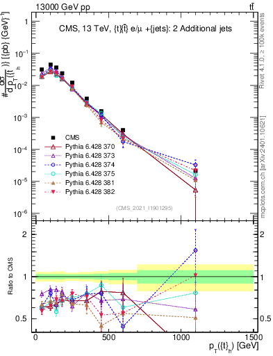 Plot of top.pt in 13000 GeV pp collisions