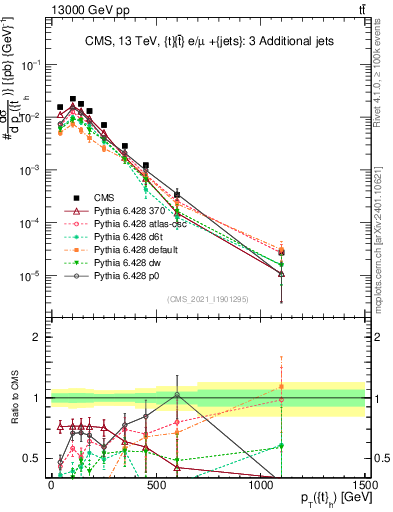 Plot of top.pt in 13000 GeV pp collisions