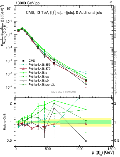 Plot of top.pt in 13000 GeV pp collisions