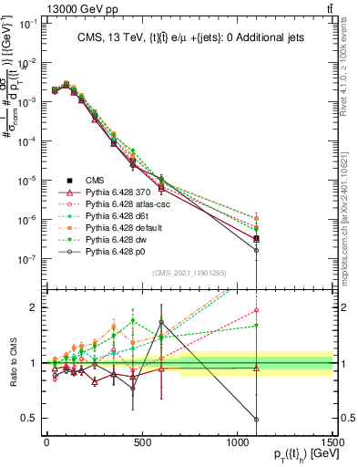 Plot of top.pt in 13000 GeV pp collisions