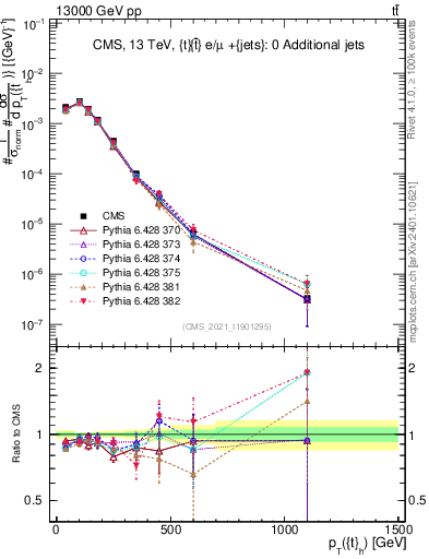 Plot of top.pt in 13000 GeV pp collisions