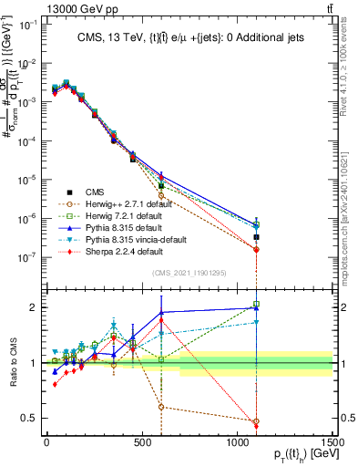 Plot of top.pt in 13000 GeV pp collisions