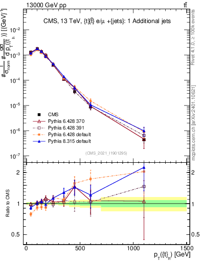 Plot of top.pt in 13000 GeV pp collisions