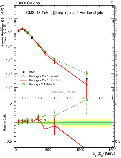 Plot of top.pt in 13000 GeV pp collisions