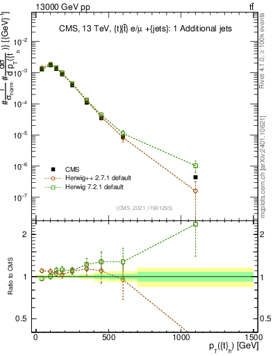 Plot of top.pt in 13000 GeV pp collisions