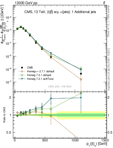 Plot of top.pt in 13000 GeV pp collisions