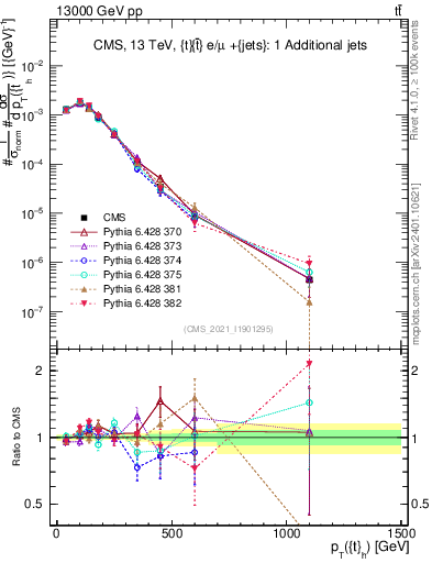 Plot of top.pt in 13000 GeV pp collisions