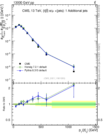Plot of top.pt in 13000 GeV pp collisions