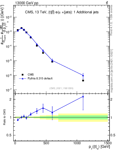 Plot of top.pt in 13000 GeV pp collisions