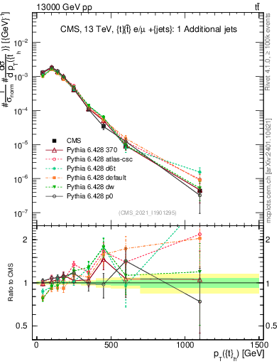 Plot of top.pt in 13000 GeV pp collisions