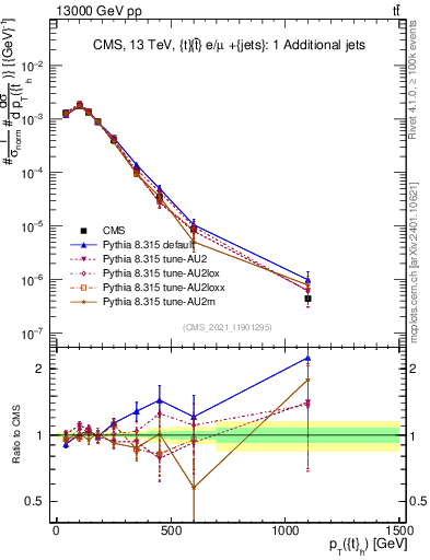 Plot of top.pt in 13000 GeV pp collisions