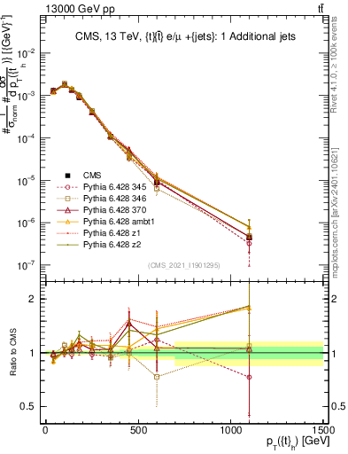 Plot of top.pt in 13000 GeV pp collisions