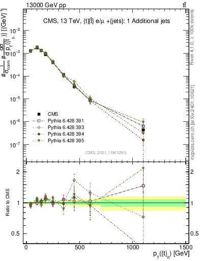 Plot of top.pt in 13000 GeV pp collisions