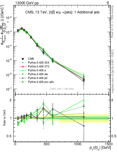 Plot of top.pt in 13000 GeV pp collisions