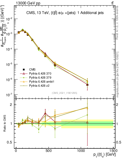 Plot of top.pt in 13000 GeV pp collisions