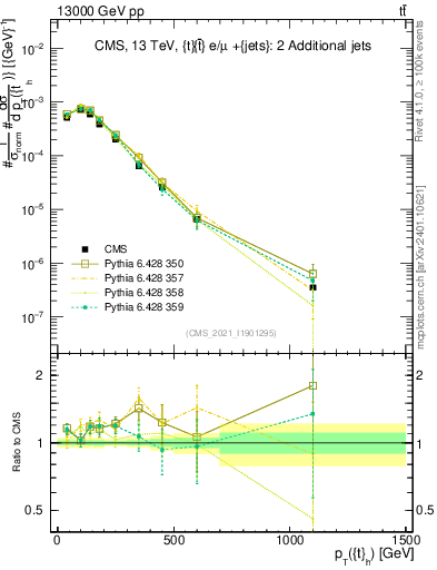 Plot of top.pt in 13000 GeV pp collisions