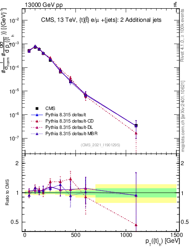 Plot of top.pt in 13000 GeV pp collisions