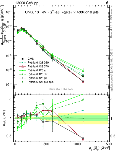 Plot of top.pt in 13000 GeV pp collisions