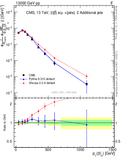 Plot of top.pt in 13000 GeV pp collisions