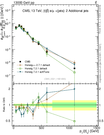 Plot of top.pt in 13000 GeV pp collisions