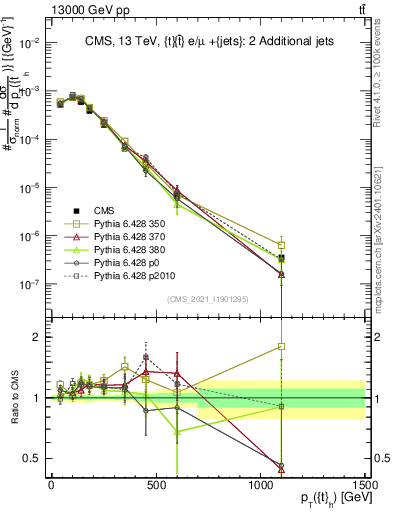 Plot of top.pt in 13000 GeV pp collisions