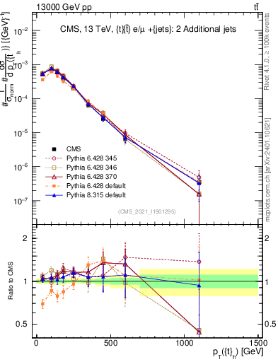 Plot of top.pt in 13000 GeV pp collisions
