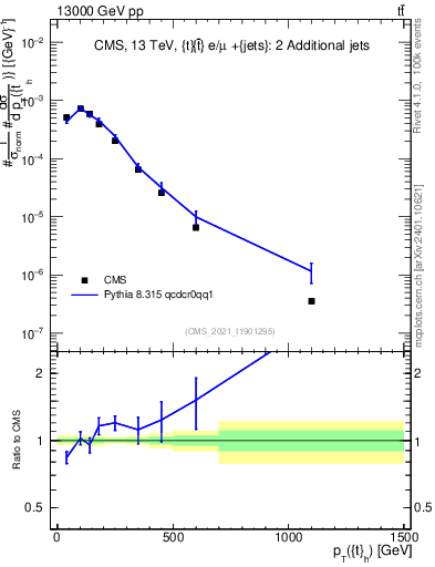 Plot of top.pt in 13000 GeV pp collisions